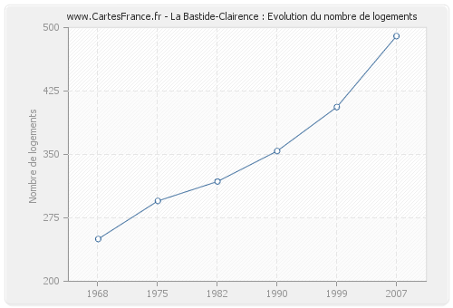 La Bastide-Clairence : Evolution du nombre de logements